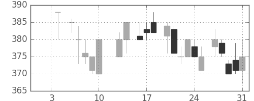 三菱レの日足チャート(1986年1月)