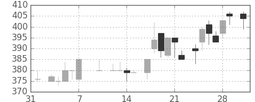 三菱レの日足チャート(1986年2月)