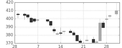 三菱レの日足チャート(1986年3月)