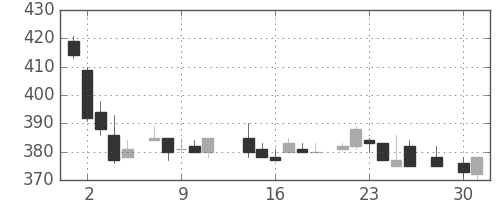 三菱レの日足チャート(1986年4月)