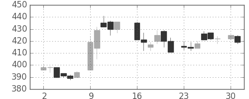 三菱レの日足チャート(1986年6月)