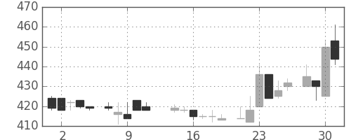 三菱レの日足チャート(1986年7月)