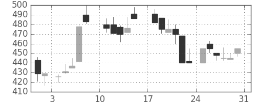 三菱レの日足チャート(1986年8月)