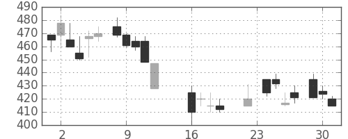 三菱レの日足チャート(1986年9月)
