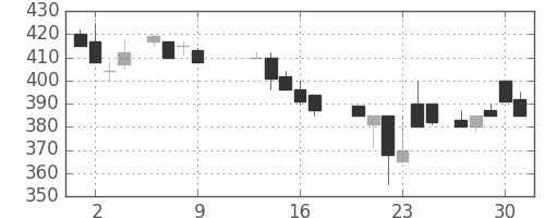 三菱レの日足チャート(1986年10月)