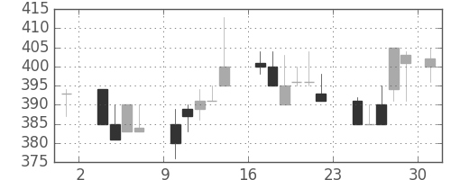 三菱レの日足チャート(1986年11月)