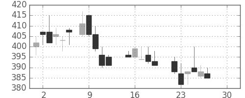 三菱レの日足チャート(1986年12月)