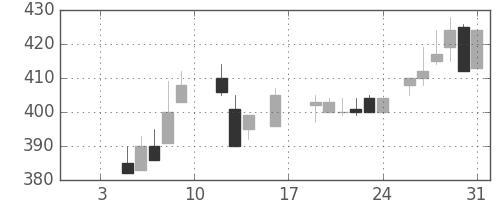 三菱レの日足チャート(1987年1月)