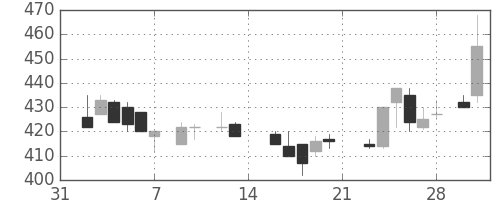 三菱レの日足チャート(1987年2月)