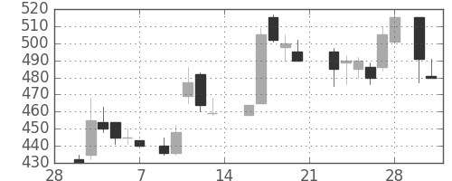 三菱レの日足チャート(1987年3月)