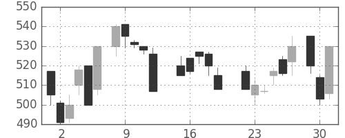 三菱レの日足チャート(1987年6月)