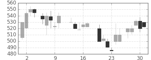 三菱レの日足チャート(1987年7月)