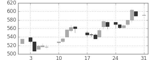 三菱レの日足チャート(1987年8月)