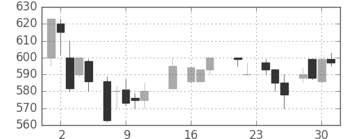 三菱レの日足チャート(1987年9月)