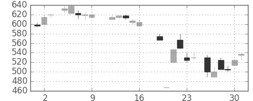 三菱レの日足チャート(1987年10月)