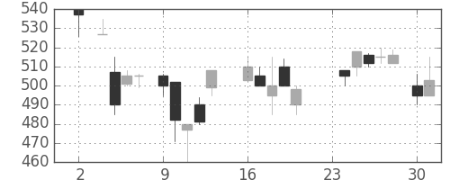 三菱レの日足チャート(1987年11月)