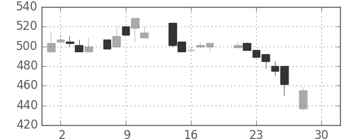 三菱レの日足チャート(1987年12月)