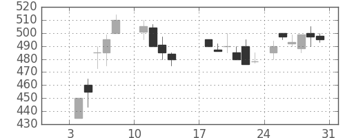 三菱レの日足チャート(1988年1月)