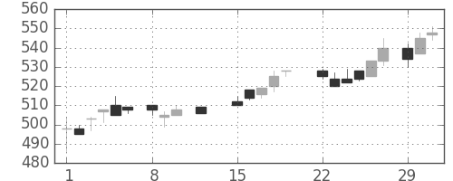 三菱レの日足チャート(1988年2月)
