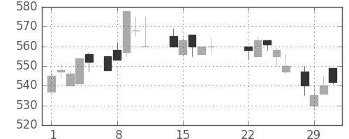 三菱レの日足チャート(1988年3月)