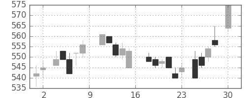 三菱レの日足チャート(1988年4月)