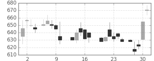 三菱レの日足チャート(1988年6月)