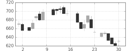 三菱レの日足チャート(1988年7月)