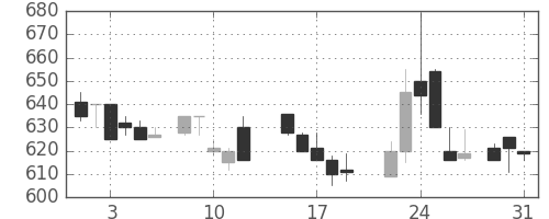 三菱レの日足チャート(1988年8月)