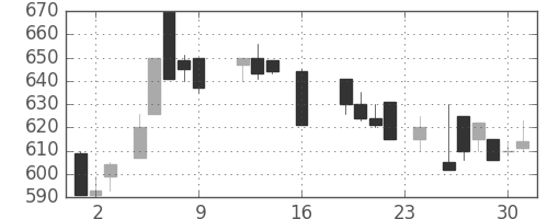 三菱レの日足チャート(1988年9月)