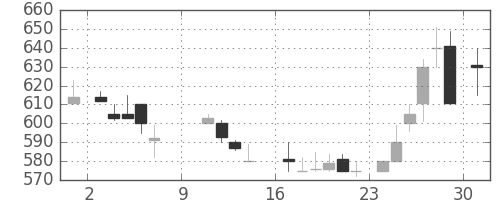 三菱レの日足チャート(1988年10月)