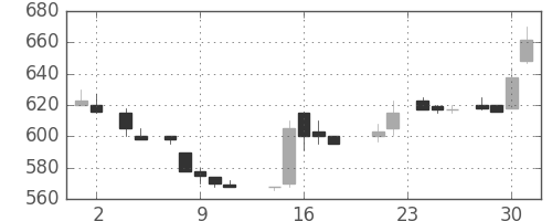 三菱レの日足チャート(1988年11月)