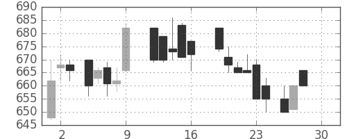 三菱レの日足チャート(1988年12月)