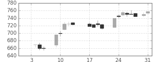 三菱レの日足チャート(1989年1月)