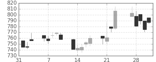 三菱レの日足チャート(1989年2月)