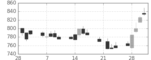 三菱レの日足チャート(1989年3月)