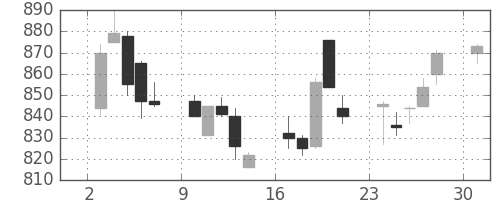 三菱レの日足チャート(1989年4月)