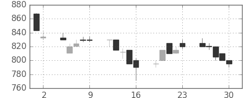 三菱レの日足チャート(1989年6月)