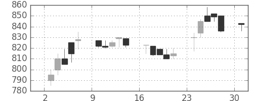三菱レの日足チャート(1989年7月)