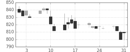 三菱レの日足チャート(1989年8月)