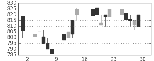 三菱レの日足チャート(1989年9月)