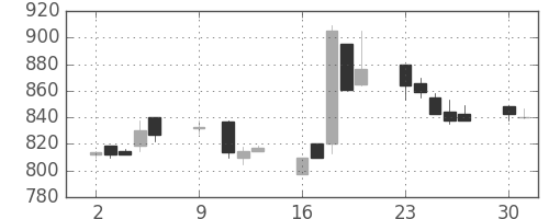 三菱レの日足チャート(1989年10月)