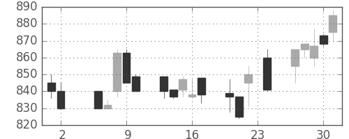 三菱レの日足チャート(1989年11月)