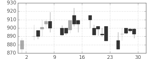 三菱レの日足チャート(1989年12月)
