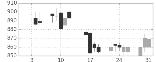 三菱レの日足チャート(1990年1月)