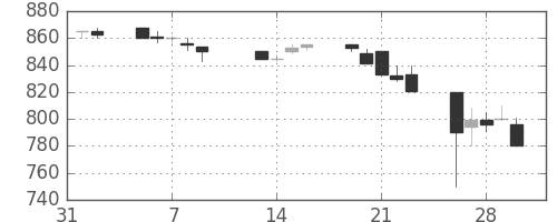 三菱レの日足チャート(1990年2月)