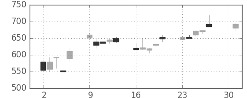 三菱レの日足チャート(1990年4月)