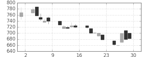 三菱レの日足チャート(1990年6月)