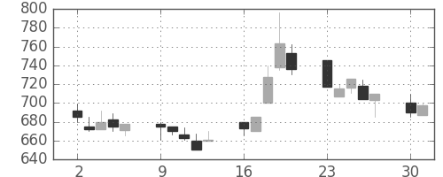 三菱レの日足チャート(1990年7月)