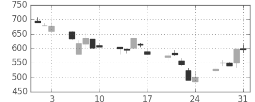 三菱レの日足チャート(1990年8月)