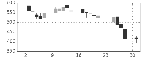 三菱レの日足チャート(1990年9月)